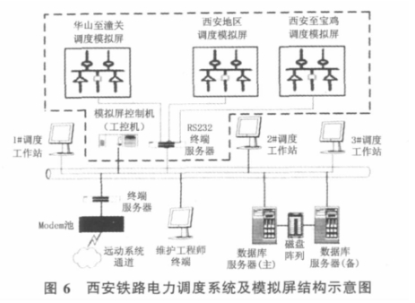 圖6 西安鐵路電力調度系統及模擬板結構示意圖